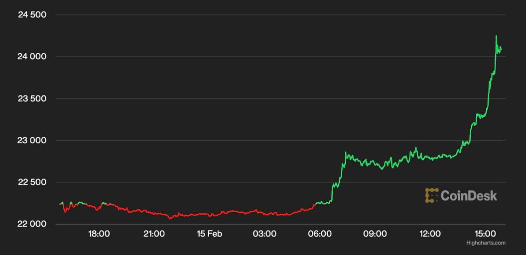 Bitcoin tăng vọt qua $24K để đạt mức cao nhất trong 2 tuần