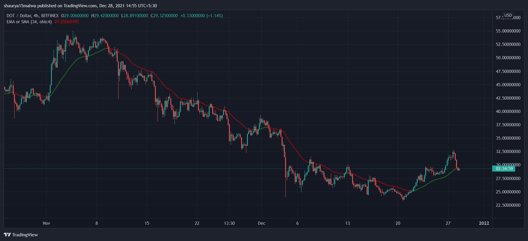 DOT remain in a downtrend since November 2021. (TradingView)