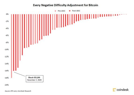 Negative difficulty adjustments in Bitcoin's history