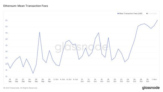 Ethereum's mean transaction fees in U.S. dollars. (Glassnode)