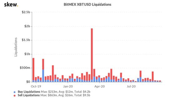 BitMEX liquidations volume the past year. 