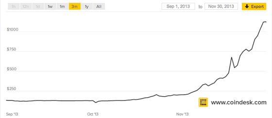  Bitcoin price over a 90-day period around original Silk Road bust.