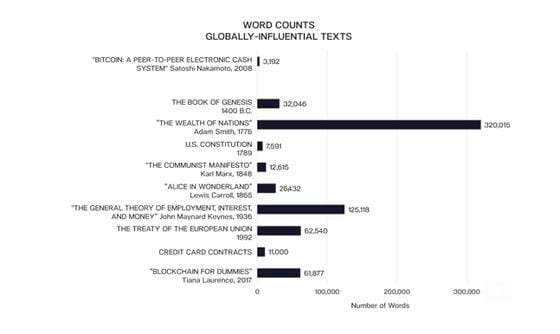 Word counts of seminal texts, compared with Satoshi Nakamoto's Bitcoin white paper. 
