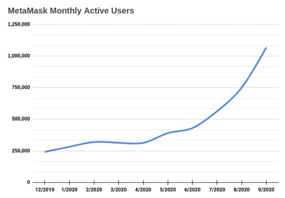 Monthly active users for the MetaMask wallet. 