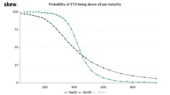 Ether price probabilities based on the options market.