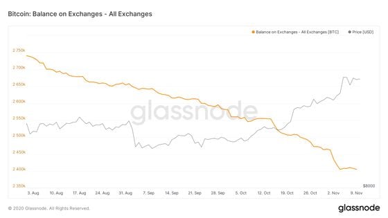 Bitcoin balances on exchanges