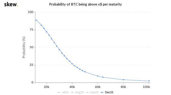 skew_probability_of_btc_being_above_x_per_maturity-3-3