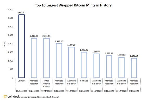 Top 10 largest single WBTC mints in history.
