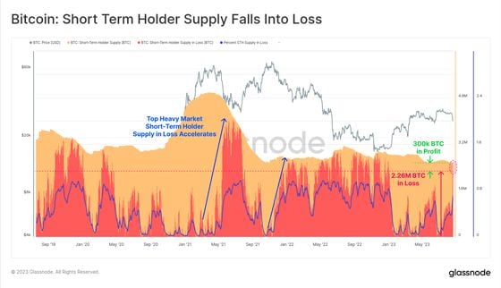 The proportion of supply controlled by short-term holders, which is held at an unrealised loss has surged. (Glassnode)