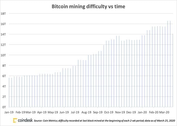 Source: Coin Metrics; difficulty recorded at last block mined at the beginning of each 2-wk period; data as of March 26, 2020