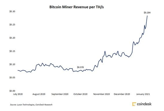 Bitcoin mining revenue measured by terahash per second (TH/s)