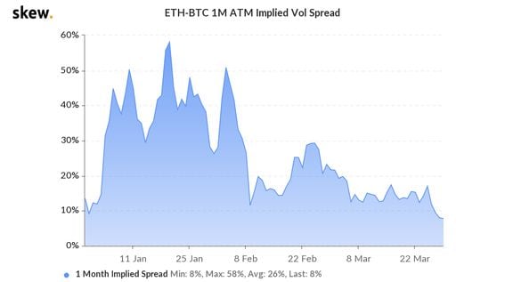 One-month ether-bitcoin implied volatility spread could show the two cryptocurrencies might start trading more closely in tandem.