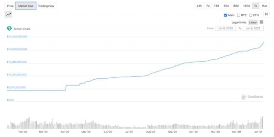 Tether market capitalization and volume the past year. 