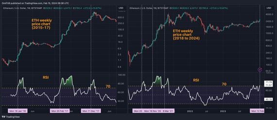 The weekly RSI has crossed above 70. (TradingView)