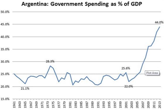 argentina-spending1