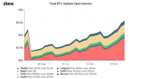 Total BTC options open interest since Sept. 23.