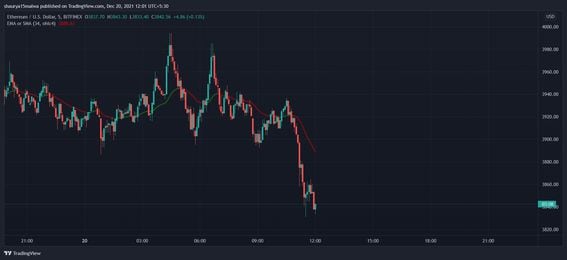 Ether tokens saw a sudden drop this morning and washed out overleveraged positions. (TradingView)