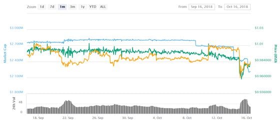  Chart via CoinMarketCap