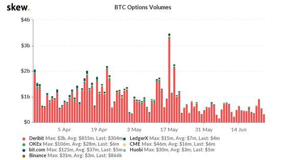 Chart shows the recent decline in bitcoin options volume.