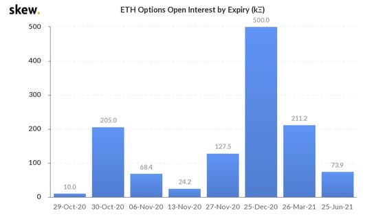 Ether options open interest by expiration date.