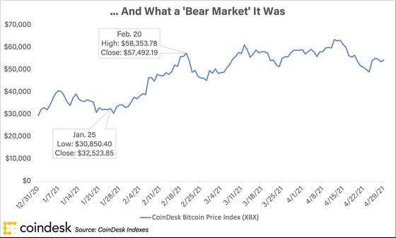 bitcoinbearmarkets_chart1_coindeskindexes