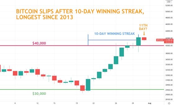 Bitcoin was slipping on Saturday after notching its longest winning streak since October 2013. 