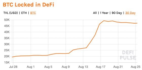 Bitcoin locked in DeFi in the past month.