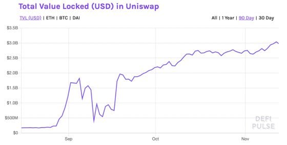 Total value locked in Uniswap the past three months.