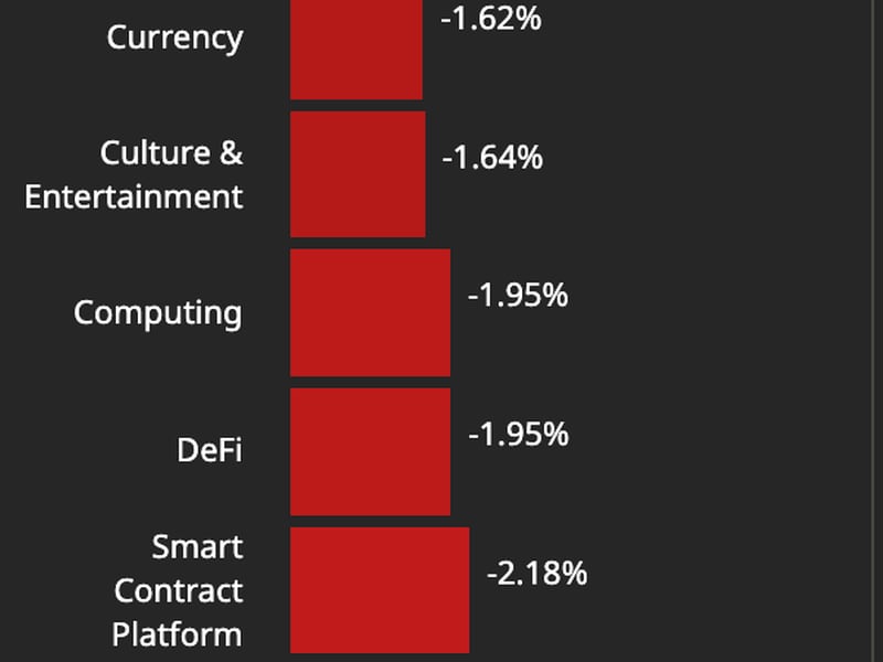 CoinDesk Market Index (CMI) sector performances (CoinDesk)