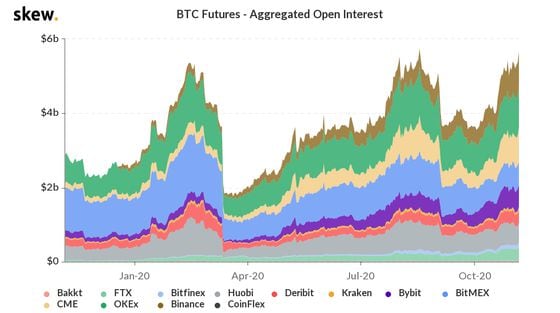 Bitcoin futures open interest the past year. 