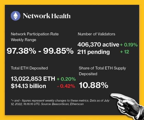 Network health - Participation Rate: 97.38%-99.85%. Number of Validators: 406,370 active (+0.19%) and 211 pending (+12). Total ETH Deposited: 13,022,853 ETH (+0.20%). Share of Total ETH Supply Deposited: 10.88%.