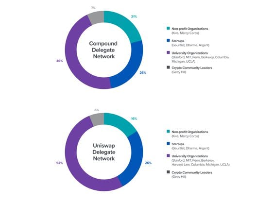 Andreessen Horowitz's Uniswap and Compound delegate breakdown. Source: A16z website