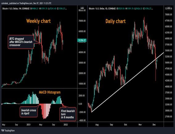 Bitcoin's weekly and daily charts (TradingView)