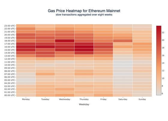 Hourly gas prices by day, averaged over 8 weeks (Anyblock Analytics)