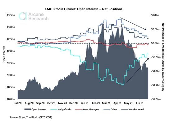 Bitcoin futures open interest at a yearly low.