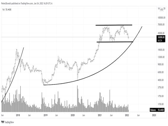 Bitcoin price chart with volume (Peter Brandt)