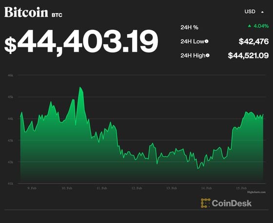 Bitcoin's price (CoinDesk price pages)