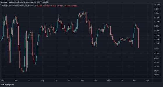 Bitcoin's long-short ratio on Bitfinex (TradingView)