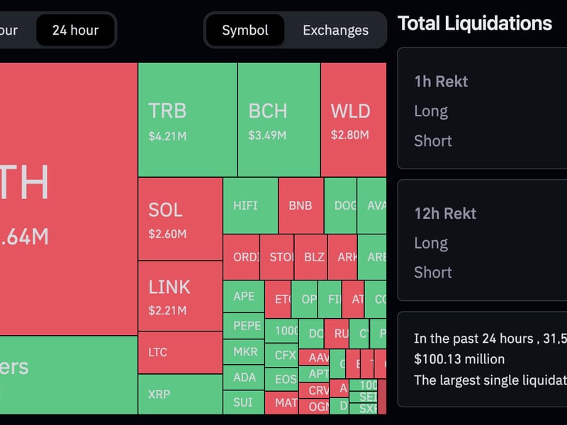 Crypto liquidations over the last 24 hours (Coinglass)