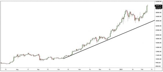 The bias in the bitcoin market should remain bullish as long as the trendline rising from $10,000 is held intact, CoinDesk's Omkar Godbole writes.