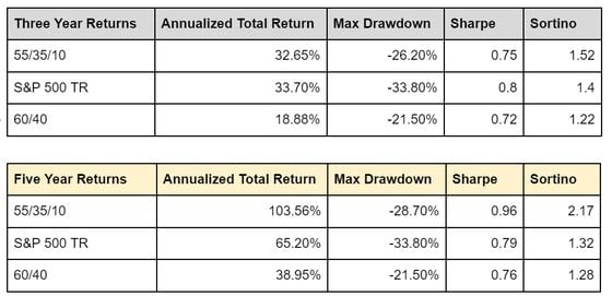 3- and 5-year returns