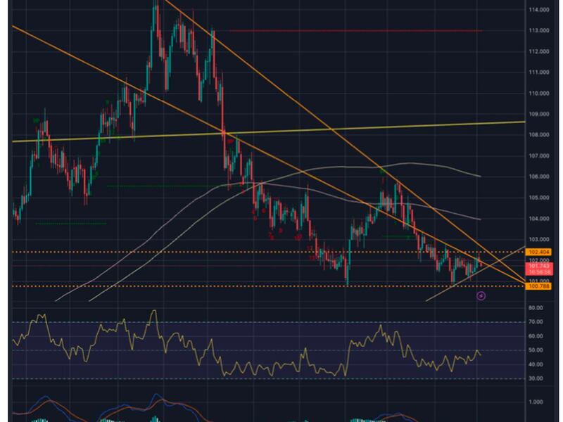 DXY's price chart with the RSI in the second pane and MACD in the third pane. 
The trendline on the MACD represents bullish divergence. (QCP Capital)