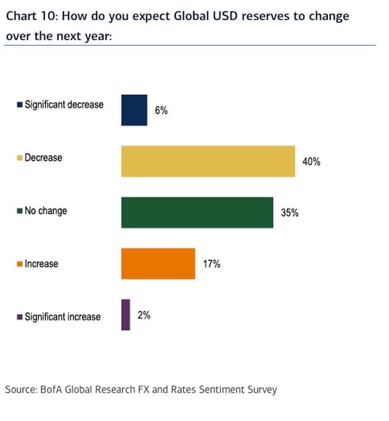 Results of survey of fixed-income managers on central bank reserves.