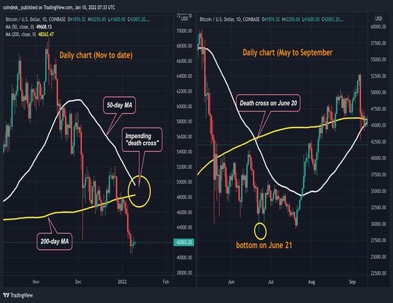 Bitcoin's daily charts showing death crosses (TradingView)