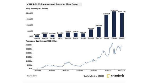 Chart of the Day: BTC Volume Growth Slowing Down