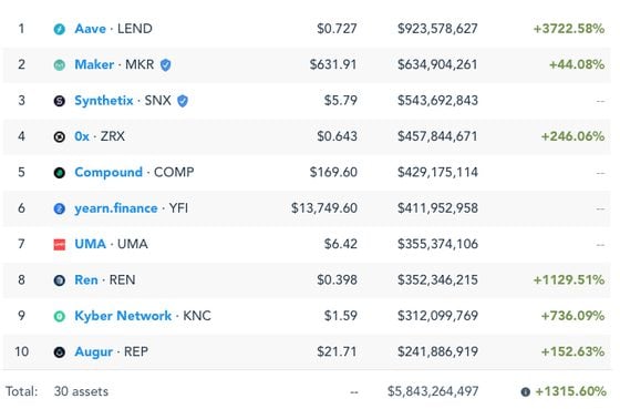 Top 10 DeFi tokens by market capitalization. 