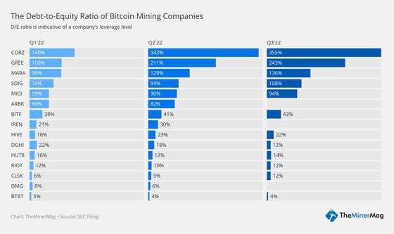 Crypto miners' debt-to-equity ratio over the last three quarters (TheMinerMag)