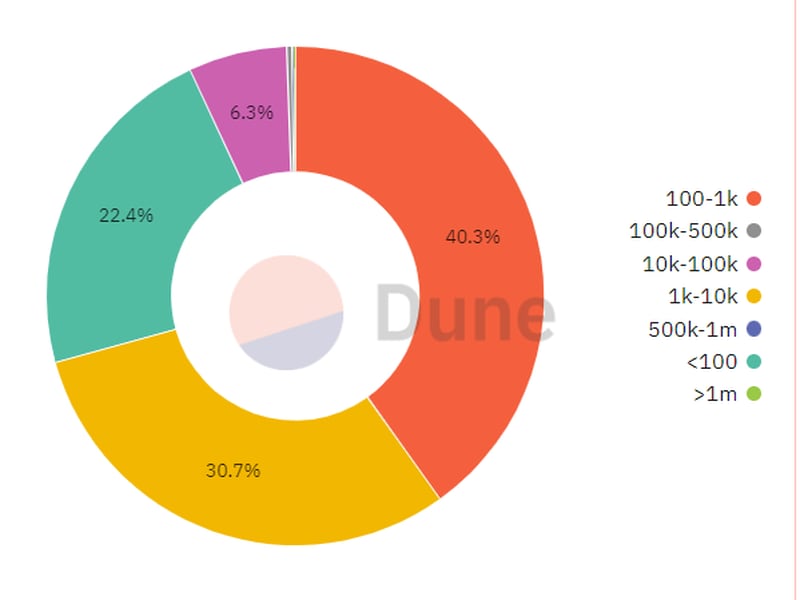 BLUR airdrop distribution (@PandaJackson/Dune Analytics)