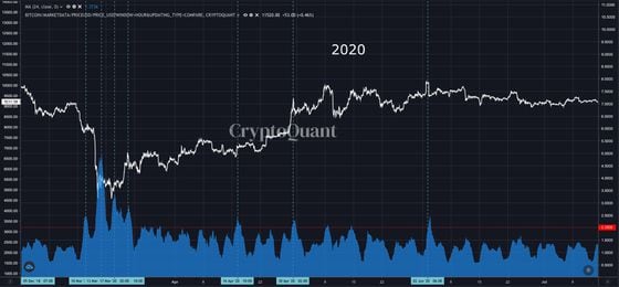 Bitcoin: All exchange inflow mean (2020)