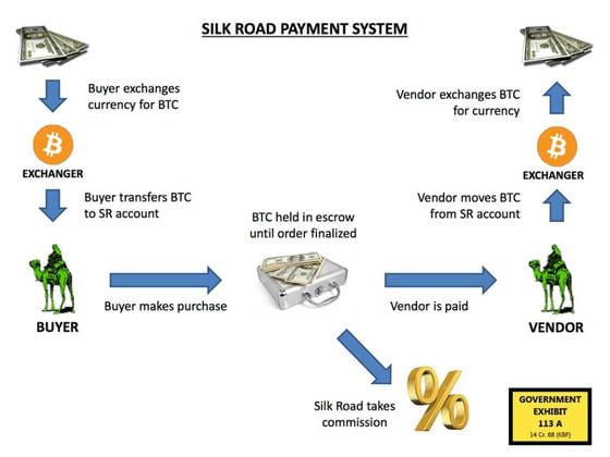 Evidence entered into the record of Ross Ulbricht's federal trial in the U.S. Southern District Court of New York, depicting a flowchart of Silk Road's payment system, as envisioned by the U.S. Government.
